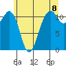 Tacoma Narrows tide chart for Sunday, June 8, 2025