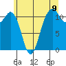 Tacoma Narrows tide chart for Monday, June 9, 2025