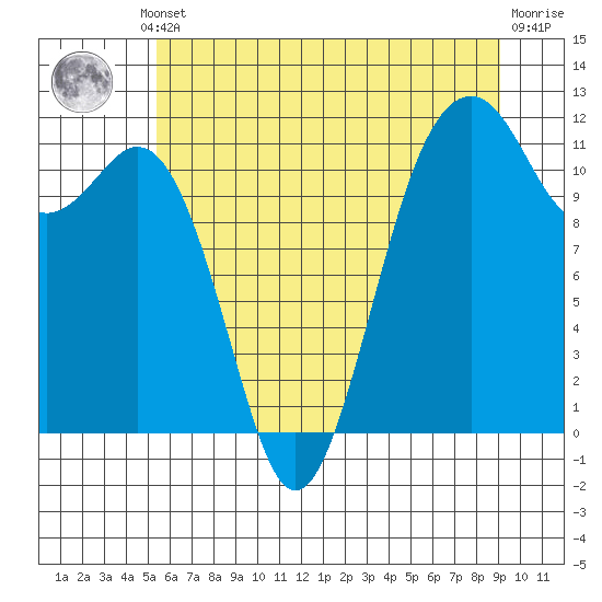 Tacoma Narrows tide chart for Thursday, July 10, 2025