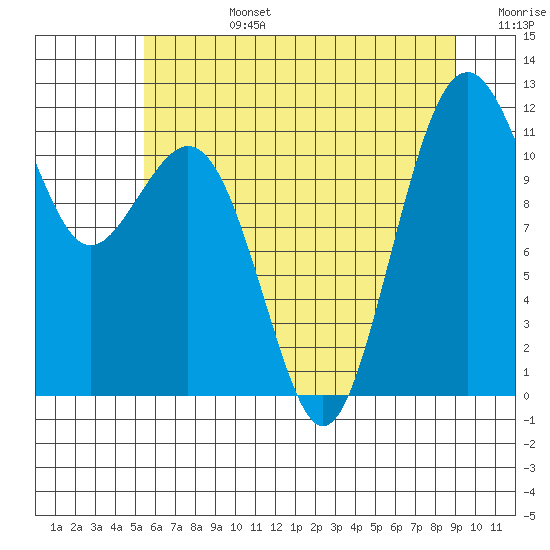 Tacoma Narrows tide chart for Monday, July 14, 2025