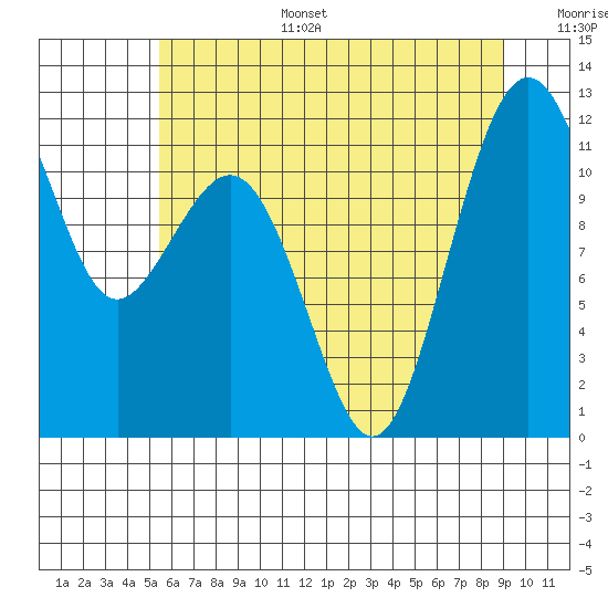 Tacoma Narrows tide chart for Tuesday, July 15, 2025