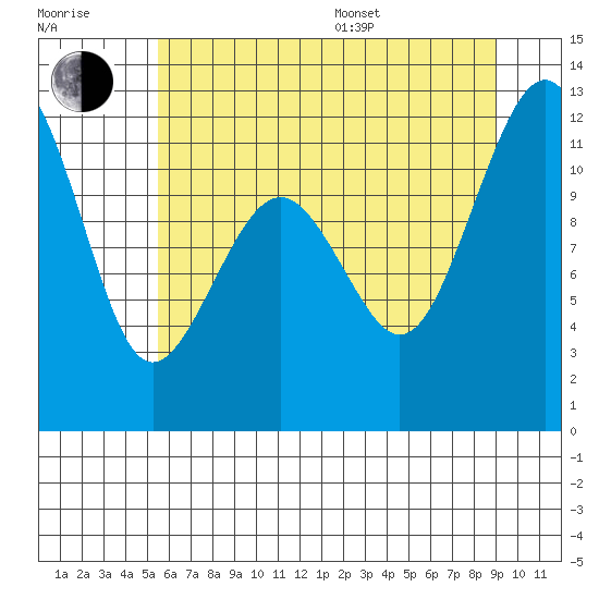 Tacoma Narrows tide chart for Thursday, July 17, 2025