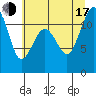 Tacoma Narrows tide chart for Thursday, July 17, 2025
