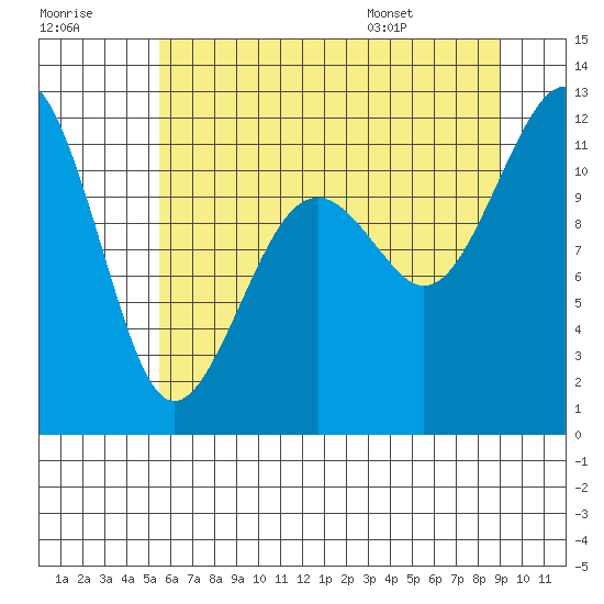 Tacoma Narrows tide chart for Friday, July 18, 2025
