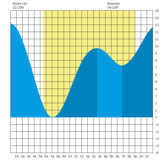 Tacoma Narrows tide chart for Saturday, July 19, 2025