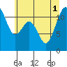 Tacoma Narrows tide chart for Tuesday, July 1, 2025