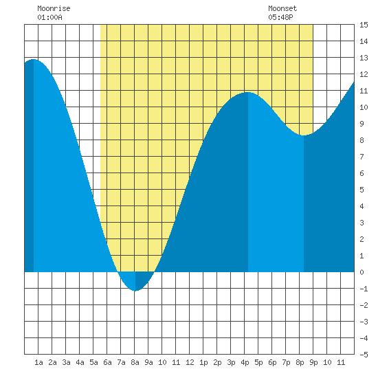 Tacoma Narrows tide chart for Sunday, July 20, 2025