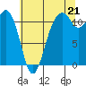 Tacoma Narrows tide chart for Monday, July 21, 2025