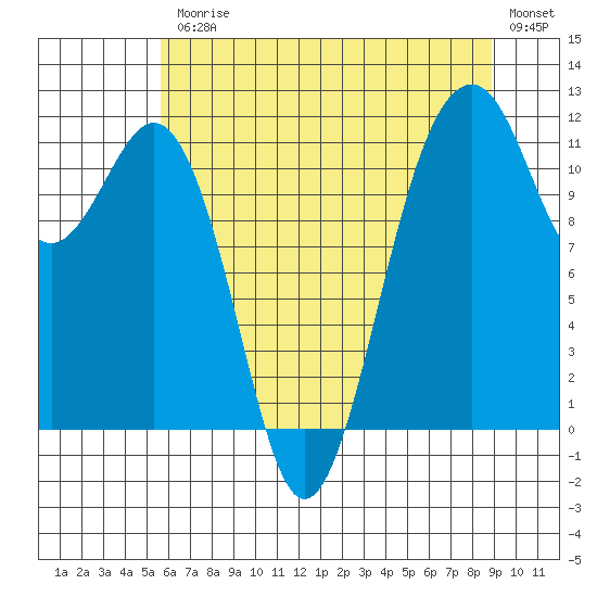 Tacoma Narrows tide chart for Friday, July 25, 2025