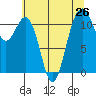 Tacoma Narrows tide chart for Saturday, July 26, 2025