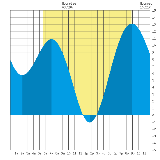 Tacoma Narrows tide chart for Sunday, July 27, 2025
