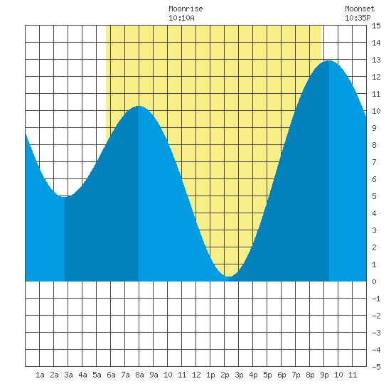 Tacoma Narrows tide chart for Monday, July 28, 2025