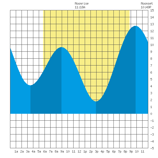 Tacoma Narrows tide chart for Tuesday, July 29, 2025
