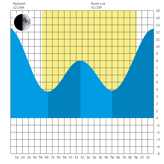 Tacoma Narrows tide chart for Wednesday, July 2, 2025