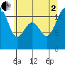 Tacoma Narrows tide chart for Wednesday, July 2, 2025