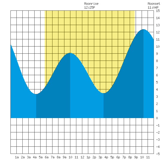 Tacoma Narrows tide chart for Wednesday, July 30, 2025