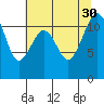 Tacoma Narrows tide chart for Wednesday, July 30, 2025