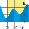 Tacoma Narrows tide chart for Thursday, July 31, 2025