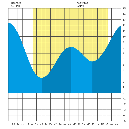 Tacoma Narrows tide chart for Thursday, July 3, 2025