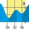 Tacoma Narrows tide chart for Thursday, July 3, 2025