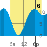 Tacoma Narrows tide chart for Sunday, July 6, 2025