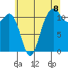 Tacoma Narrows tide chart for Tuesday, July 8, 2025