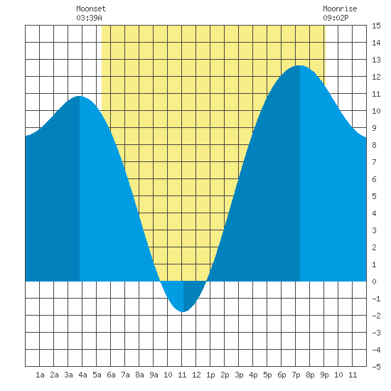 Tacoma Narrows tide chart for Wednesday, July 9, 2025