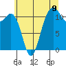 Tacoma Narrows tide chart for Wednesday, July 9, 2025