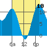 Tacoma Narrows tide chart for Sunday, August 10, 2025
