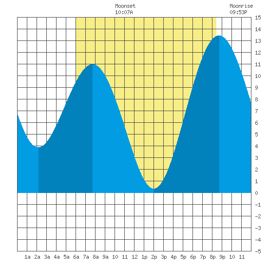 Tacoma Narrows tide chart for Tuesday, August 12, 2025