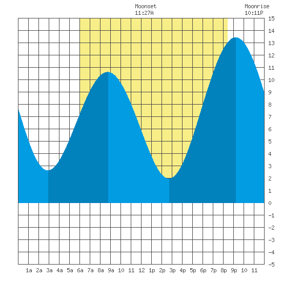 Tacoma Narrows tide chart for Wednesday, August 13, 2025