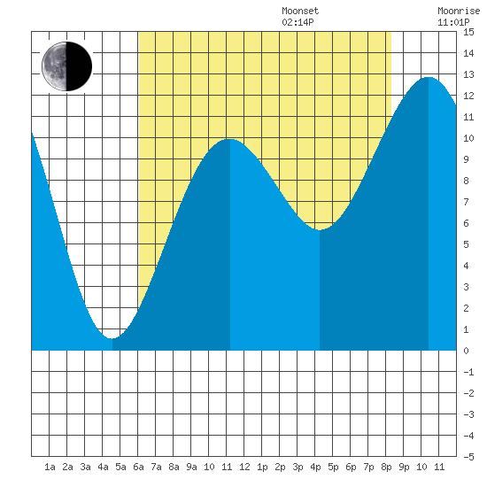 Tacoma Narrows tide chart for Friday, August 15, 2025