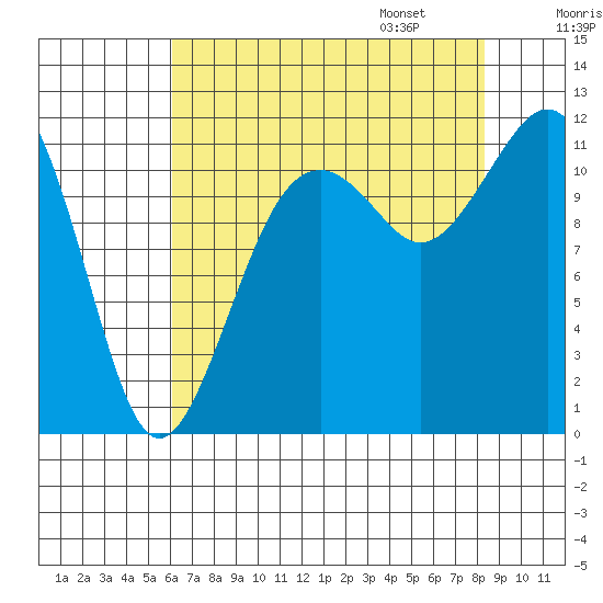 Tacoma Narrows tide chart for Saturday, August 16, 2025