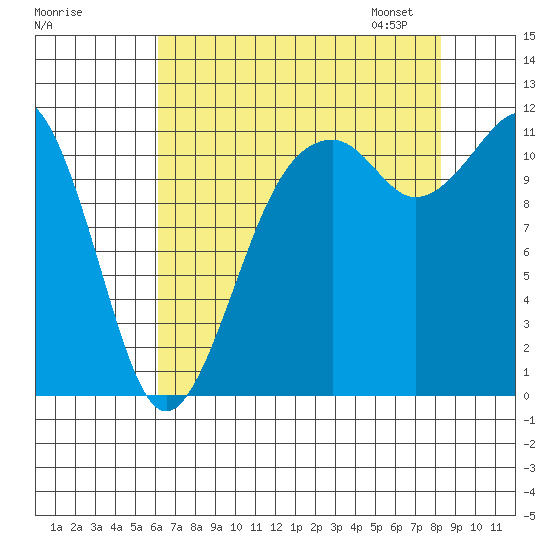 Tacoma Narrows tide chart for Sunday, August 17, 2025