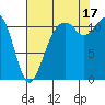 Tacoma Narrows tide chart for Sunday, August 17, 2025