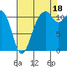 Tacoma Narrows tide chart for Monday, August 18, 2025