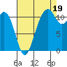 Tacoma Narrows tide chart for Tuesday, August 19, 2025