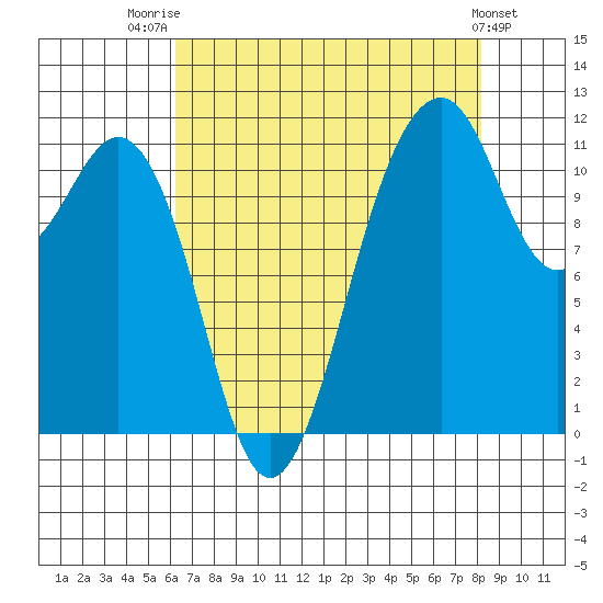 Tacoma Narrows tide chart for Thursday, August 21, 2025