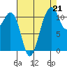 Tacoma Narrows tide chart for Thursday, August 21, 2025