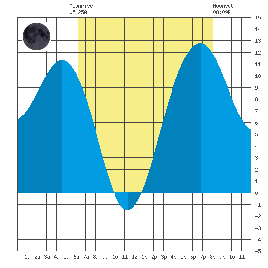 Tacoma Narrows tide chart for Friday, August 22, 2025