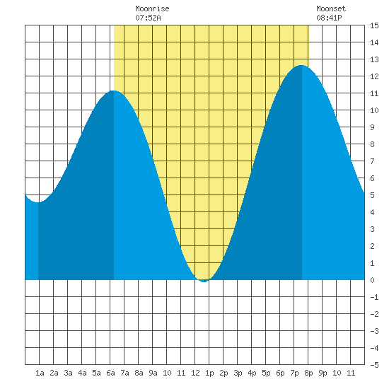 Tacoma Narrows tide chart for Sunday, August 24, 2025