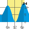 Tacoma Narrows tide chart for Sunday, August 24, 2025