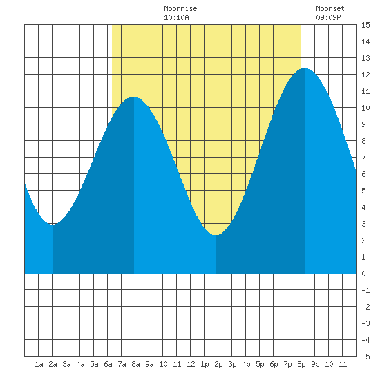 Tacoma Narrows tide chart for Tuesday, August 26, 2025
