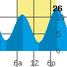 Tacoma Narrows tide chart for Tuesday, August 26, 2025