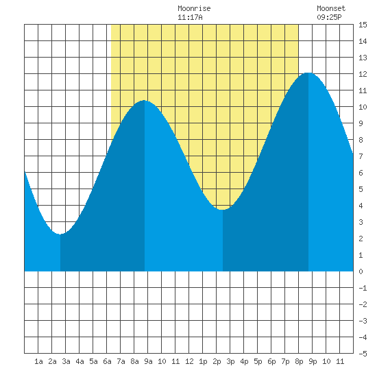 Tacoma Narrows tide chart for Wednesday, August 27, 2025