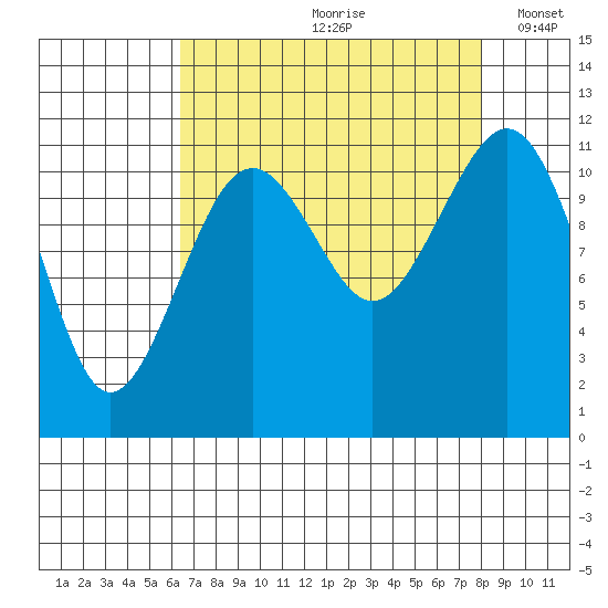 Tacoma Narrows tide chart for Thursday, August 28, 2025