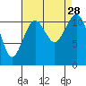 Tacoma Narrows tide chart for Thursday, August 28, 2025