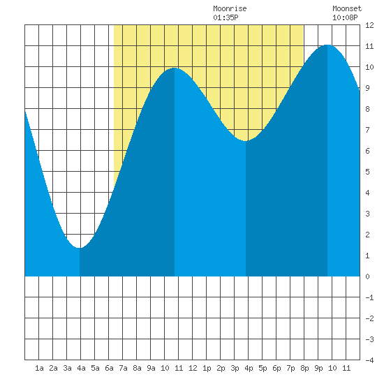 Tacoma Narrows tide chart for Friday, August 29, 2025