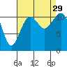 Tacoma Narrows tide chart for Friday, August 29, 2025