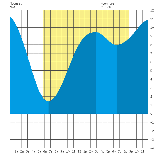 Tacoma Narrows tide chart for Saturday, August 2, 2025